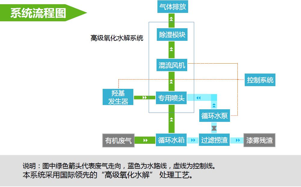 高級(jí)氧化水解系統(tǒng)